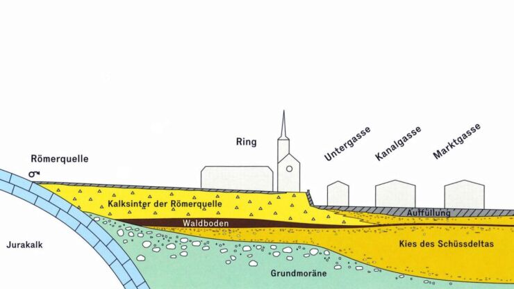 Die Visualisierung zeigt die verschiedenen Bodenschichten - Kalksinter, Waldboden, Kies des Schüssdeltas und Grundmoräne - im Austrittsbereich der Römerquelle.