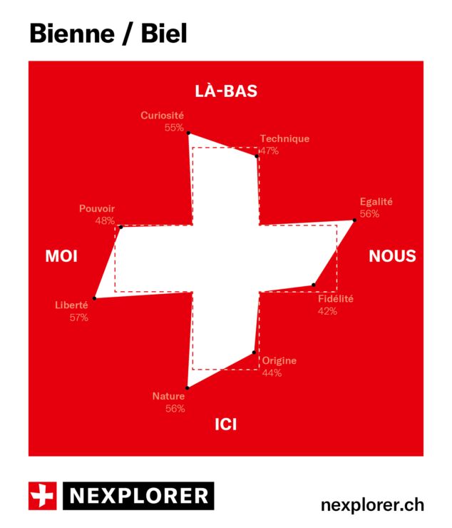 Illustration de la croix suisse biennoise NEXPLORER