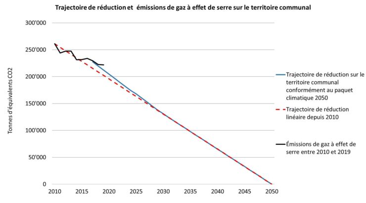 Trajectoire de r&eacute;duction et &eacute;missions de gaz &agrave; effete de serre sur le territoire communal 2010 - 2019