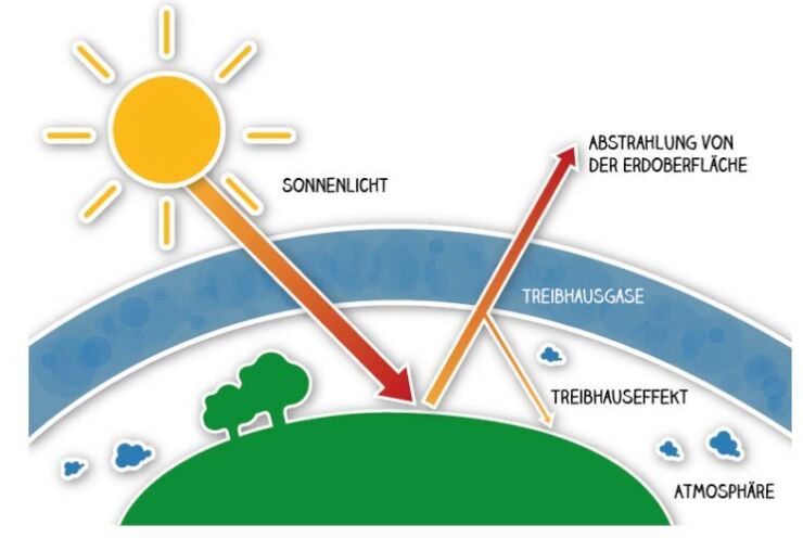 Abbildung des Treibhausgaseffektes