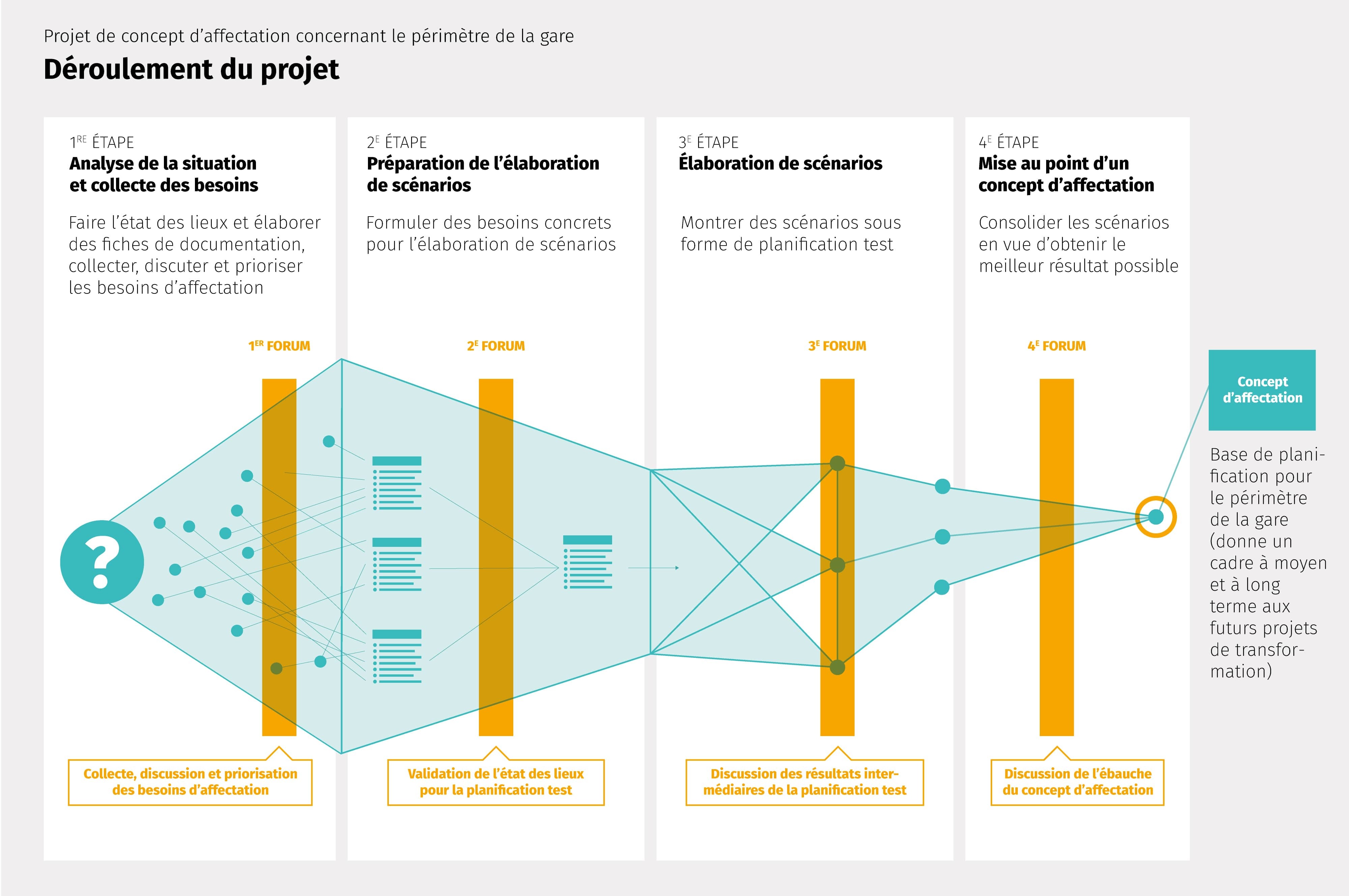 Illustration graphique du déroulement du projet en quatre phases 