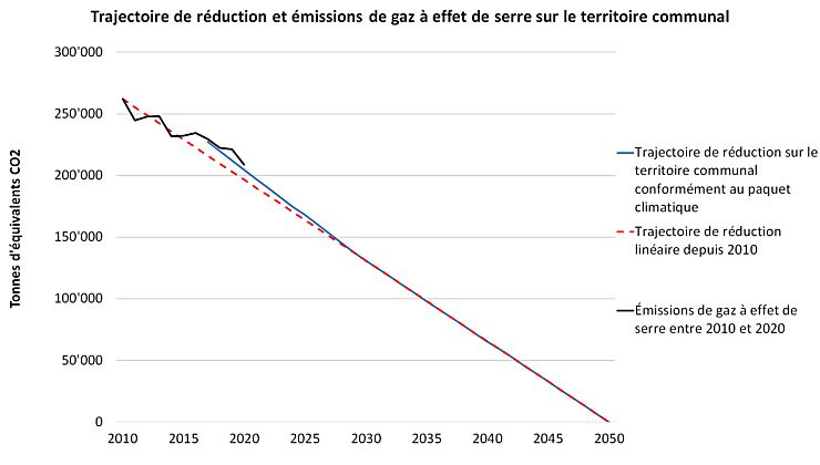 Trajectoire de r&eacute;duction et &eacute;missions de gaz &agrave; effete de serre sur le territoire communal 2010 - 2020