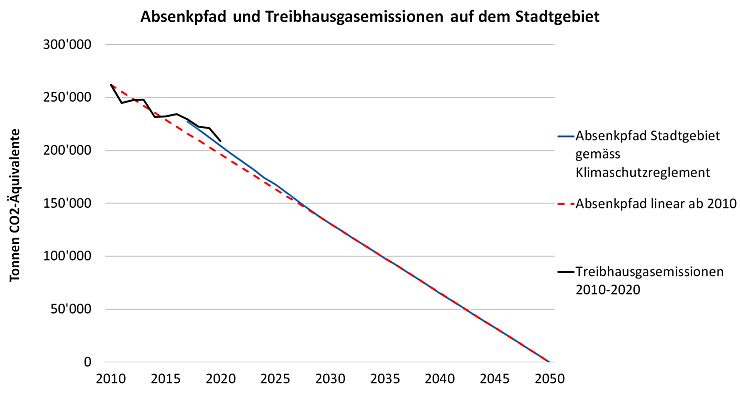 In der Grafik wird die bisherige und k&uuml;nftige Entwicklung ab 2010 bis 2050 der Treibhausgase in Biel dargestellt. 