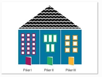Les trois piliers du projet &laquo;Maison des langues pour enfants&raquo; repr&eacute;sent&eacute;s comme la structure d&rsquo;une maison.